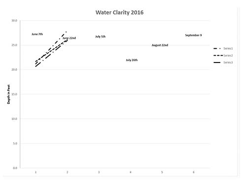 2016 Water Clarity