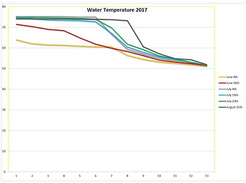 2017 Water Temperature