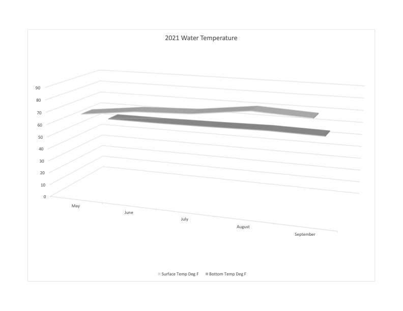 2021 Water Temperature