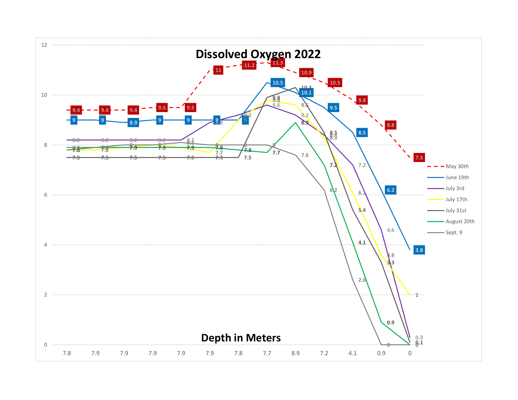 2022 Dissolved Oxygen