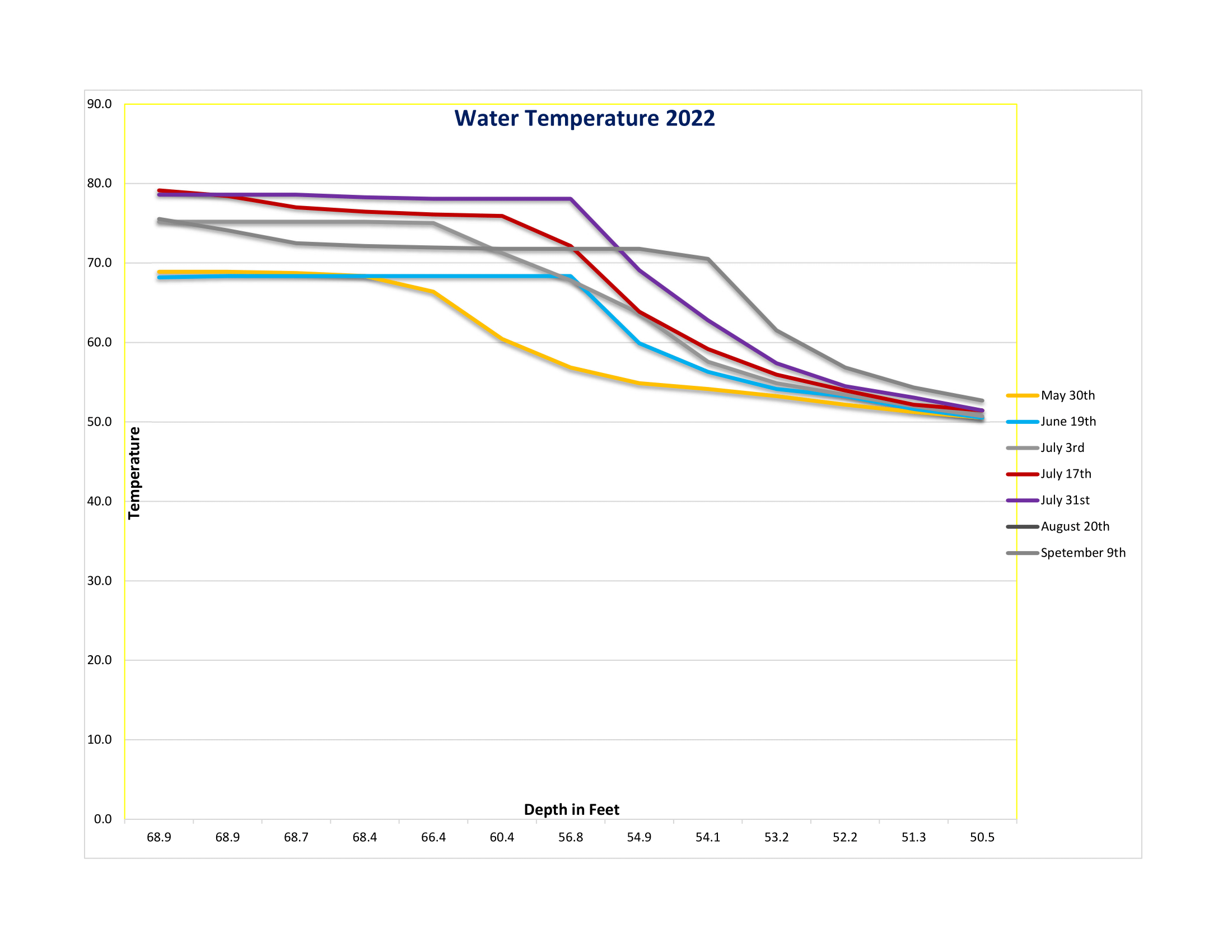 2022 Water Temperature