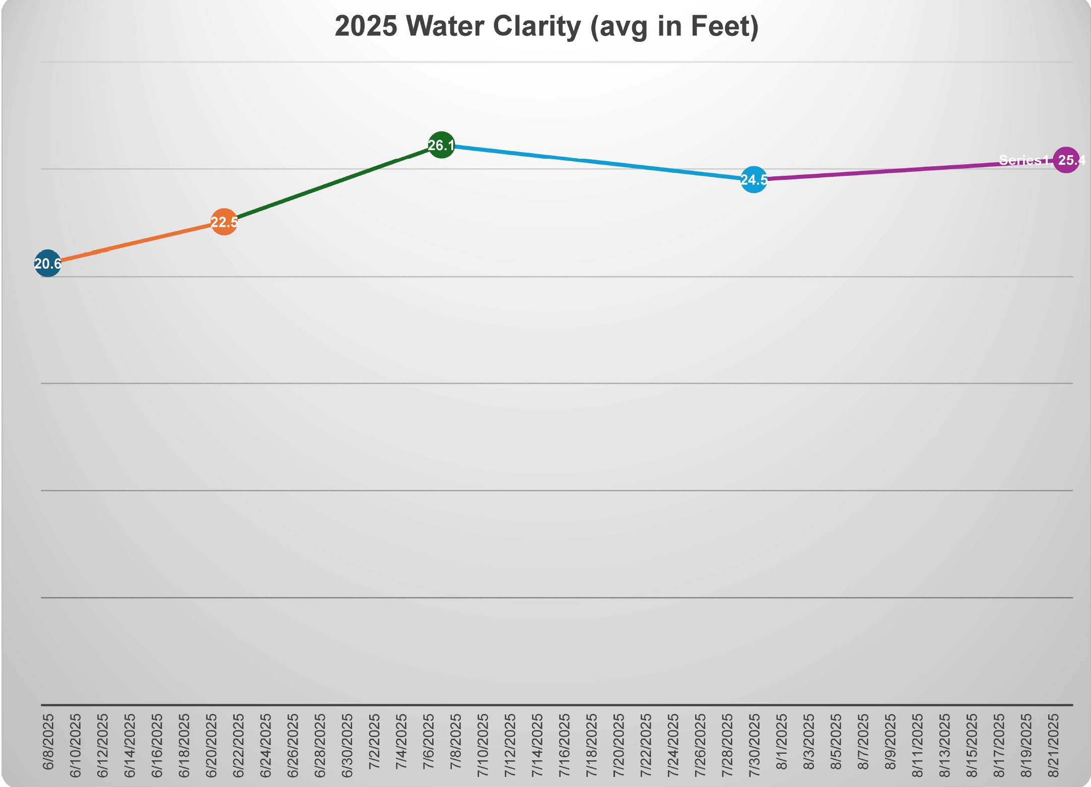 2024 Water Clarity
