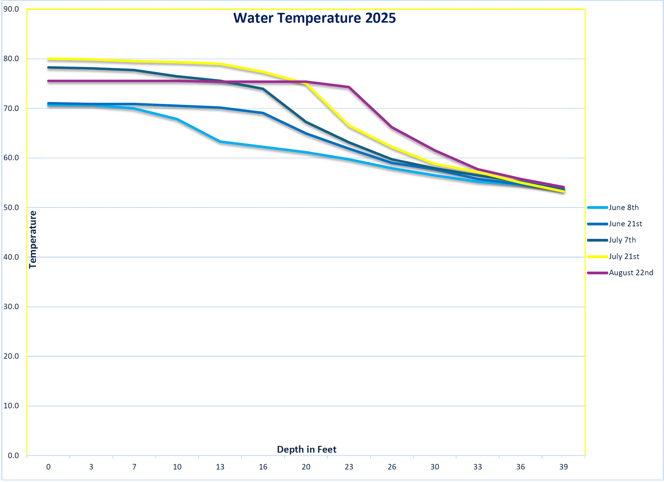 2024 Water Temperature