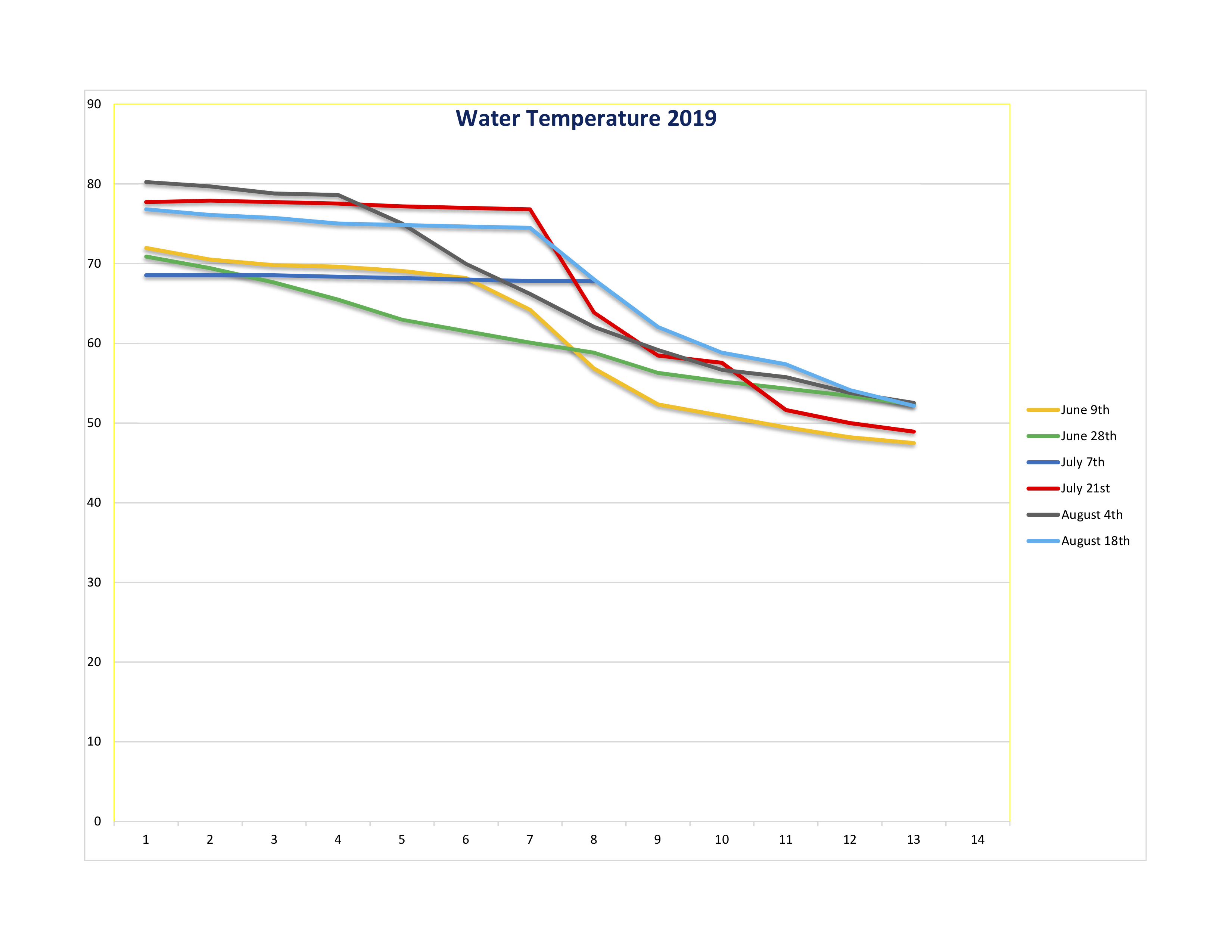 2019 Water Temperature