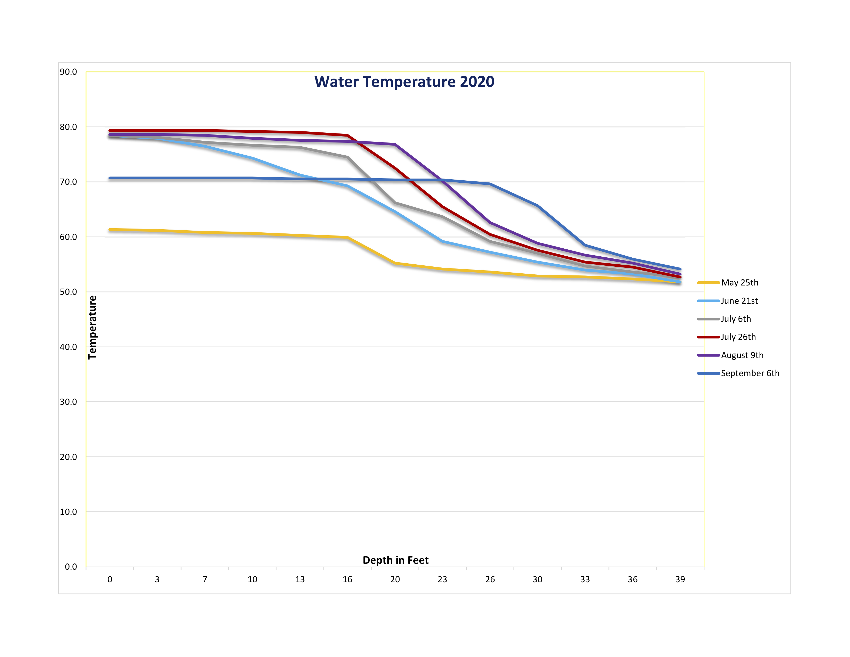 2020 Water Temperature