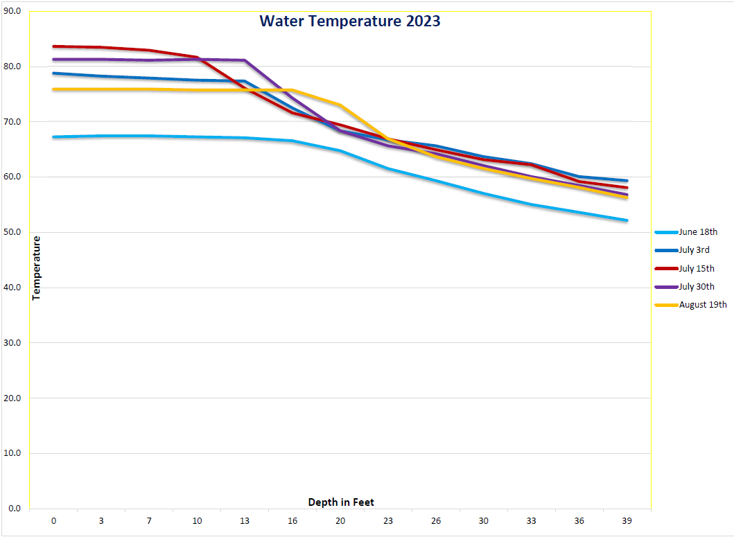 2023 Water Temperature